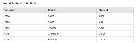 Image result for Fifth Normal Form