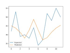 תוצאת תמונה עבור Random Forest Python Code From Scratch