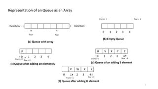 Image result for Array Representation of Queue