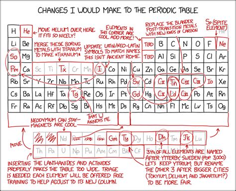 Image result for Periodic Changes Examples