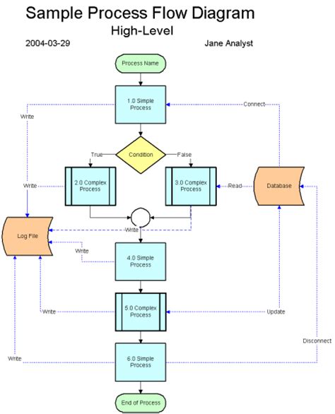 Image result for Technical Flow Chart Design
