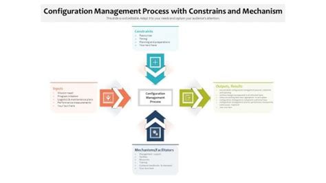 Image result for Configuration Management Process Graphic