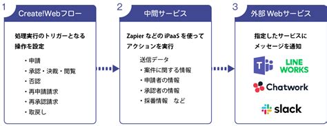 Image result for Webhook Integration Flow Diagram