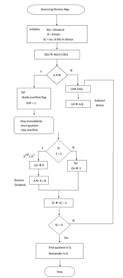 Image result for Flowchart of Division ASM