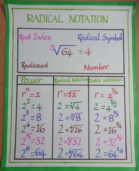 Toradh íomhá ar Examples of Radical Numbers