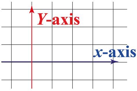 Image result for X Y Graph Types