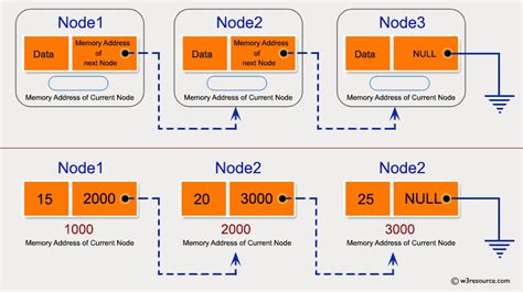 Toradh íomhá ar New Linked List Java