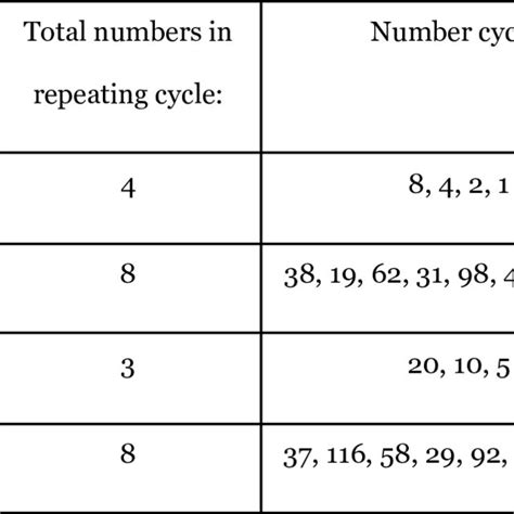 Image result for Number Cycle in Java