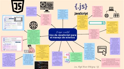 Image result for JavaScript Introduction Mind-Mapping