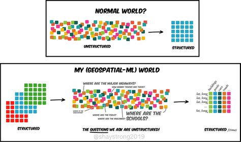 Image result for Machine Learning Structure Data Example