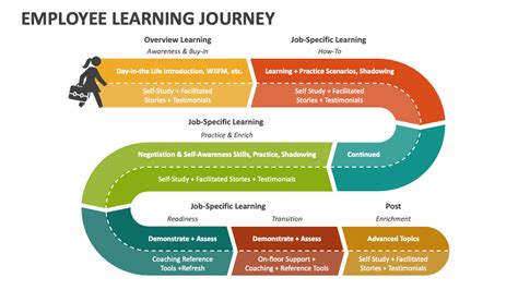 Afbeeldingsresultaten voor Best Practice Learning Pathways