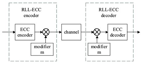 SRAM with ECC Encoder/Decoder に対する画像結果