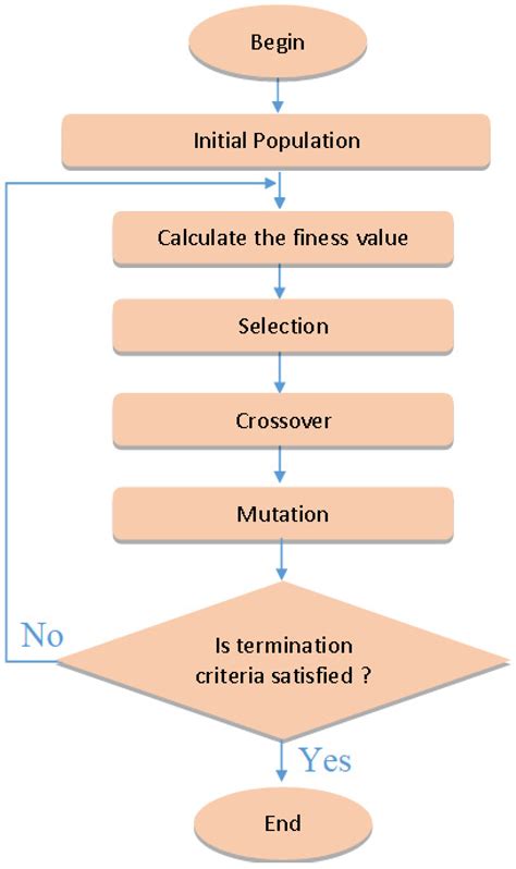 Image result for Genetic Algorithm Yagi