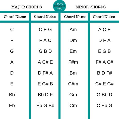 Image result for Basic Chords with Just One Key