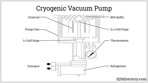 Cryo Pump Diagram に対する画像結果