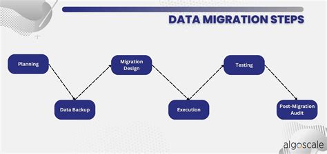 Lessons Learned Data Migration Process に対する画像結果