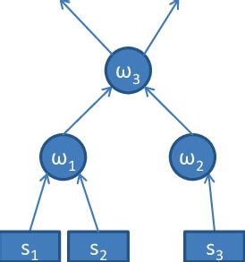 Image result for Operator Graph