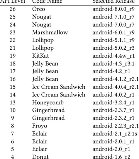 Image result for Android API Levels List