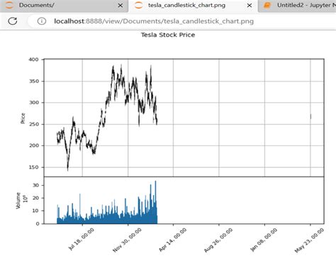 Toradh íomhá ar Python Plot Candlestick Chart