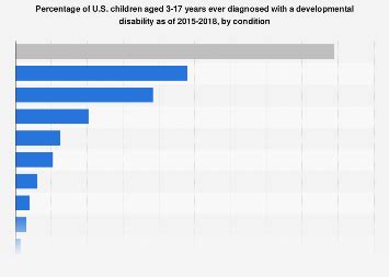 Image result for Developmental Disability Statistics