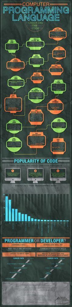 Image result for Tech Coding Infographic