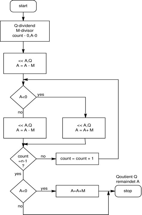 Image result for Flowchart of Division ASM