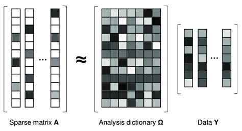 Image result for Sparse Coding and Dictionary Learning Block Diagram
