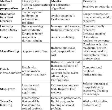 Image result for Deep Learning Classification Methods a Comparison Visualization