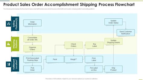 Shop Order Process に対する画像結果