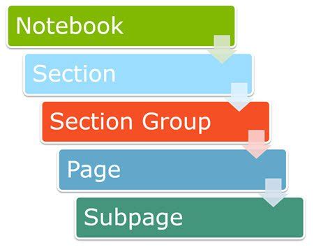 Afbeeldingsresultaten voor OneNote Notebook TreeView