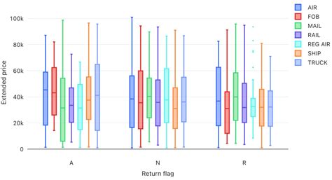Toradh íomhá ar Box Chart Databricks