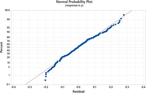 Toradh íomhá ar Probability Linear Regression