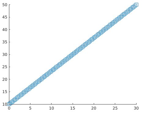 Image result for MATLAB Scatter Plot Example