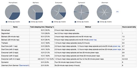 Image result for Different Types of Polyphasic Sleep