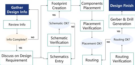 PCB Design Process Steps PDF માટે ઇમેજ પરિણામ