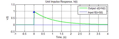 Image result for First Order Impulse Function