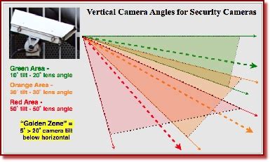 Image result for Camera Viewing Angle Chart