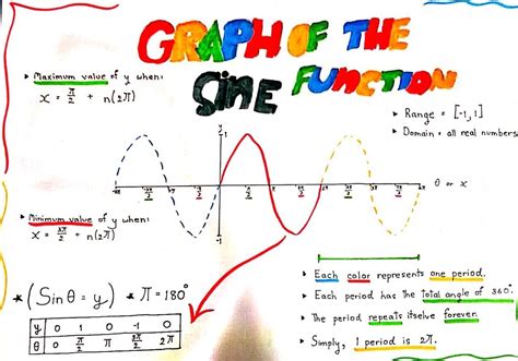 Trigonometric Graph: Graph of the Sine Function - Attawut Ananyapa E ...