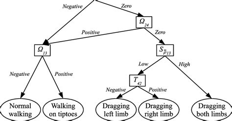 Image result for Fuzzy Decision Tree Flow Chart