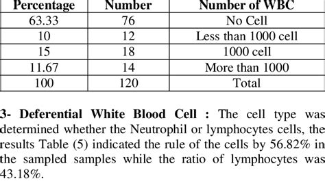 Image result for WBC Count
