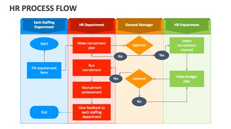 Image result for HR Process Flow Chart BBA