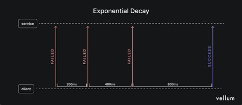Exponential Backoff with Retry Design に対する画像結果