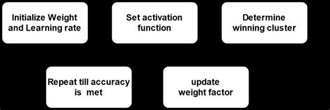 Image result for CNN Classification Block Diagram