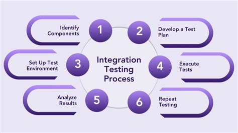 Image result for Integration Testing in Software Engineering