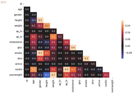 Image result for Heat Map Categorical Data Python