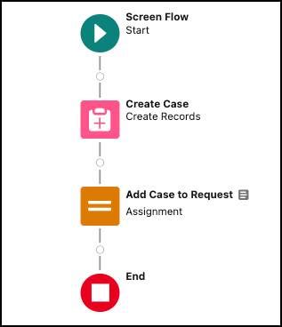 Image result for Service Catalog Process Flow