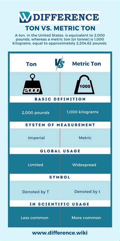 Image result for Kilotons vs Metric Tons