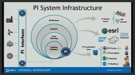 Afbeeldingsresultaten voor OSIsoft Pi System Interface
