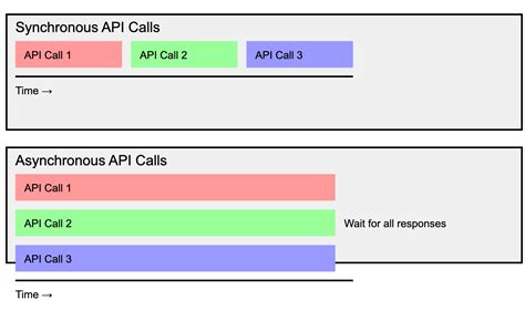 Image result for Asynchronous API Definition