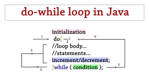 Image result for How Does While Loop Work